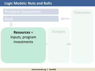 www.innonet.org | #evalRA
Logic Models: Nuts and Bolts
Goal
Problem Statement
Activities Outputs
Outcomes
Resources =
Inputs, program
investments
 