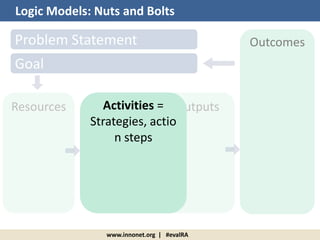 Outputs
www.innonet.org | #evalRA
Logic Models: Nuts and Bolts
Outcomes
Activities =
Strategies, actio
n steps
Problem Statement
Goal
Resources
 