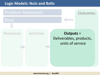 www.innonet.org | #evalRA
Logic Models: Nuts and Bolts
Outcomes
Outputs =
Deliverables, products,
units of service
Problem Statement
Goal
Resources Activities
 
