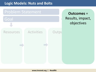 Outputs
www.innonet.org | #evalRA
Logic Models: Nuts and Bolts
Outcomes =
Results, impact,
objectives
Problem Statement
Goal
Resources Activities
 