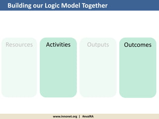 www.innonet.org | #evalRA
Resources Activities Outputs Outcomes
Building our Logic Model Together
 