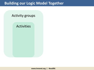 Activity groups
www.innonet.org | #evalRA
Activities
Building our Logic Model Together
 