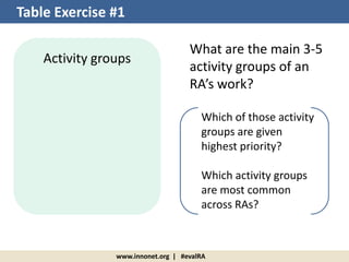 Activity groups
www.innonet.org | #evalRA
What are the main 3-5
activity groups of an
RA’s work?
Table Exercise #1
Which of those activity
groups are given
highest priority?
Which activity groups
are most common
across RAs?
 