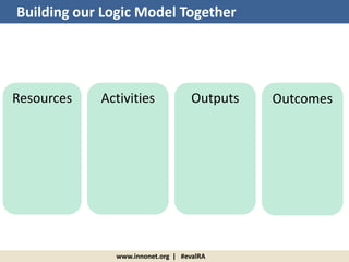 www.innonet.org | #evalRA
Resources Activities Outputs Outcomes
Building our Logic Model Together
 