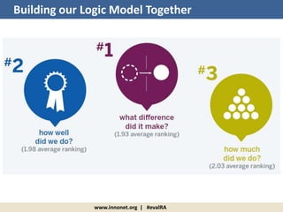 www.innonet.org | #evalRA
Building our Logic Model Together
 