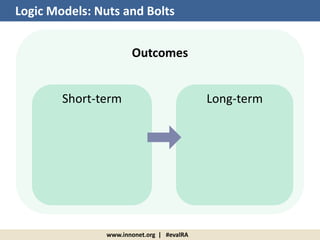 www.innonet.org | #evalRA
Logic Models: Nuts and Bolts
Outcomes
Short-term Long-term
 