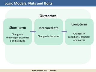 Outcomes
www.innonet.org | #evalRA
Logic Models: Nuts and Bolts
Short-term
Changes in
knowledge, awarenes
s and attitude
Long-term
Changes in
conditions, practices
and norms
Intermediate
Changes in behavior
 