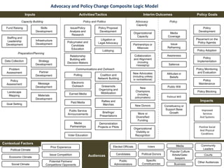 Advocacy and Policy Change Composite Logic Model
Infrastructure
Development
Capacity Building
Policy Proposal
Development
Organizational
Capacity
Media
Coverage
Partnerships or
Alliances
Collaboration
and Alignment
(including
messaging)
Constituency or
Support Base
Growth
Public Will
Awareness
Attitudes or
Beliefs
Policy
Development
Policy Adoption
Policy
Implementation
Policy Monitoring
and Evaluation
Issue/Policy
Analysis and
Research
New Advocates
(including unlikely
or nontraditional)
Salience
Issue
Reframing
Skills
Development
Strategy
Development
Data Collection
Partner
Development
Preparation/Planning
Staffing and
Leadership
Development
Lobbying
Policymaker and
Candidate
Education
Litigation or
Legal Advocacy
Relationship
Building with
Decision Makers
Goal Setting
Placement on the
Policy Agenda
New Donors
Policy Blocking
More or
Diversified
Funding
Organizational
Visibility or
Recognition
Fund Raising
Policy
Maintenance
Landscape
Mapping
New
Champions
(including
policymakers)
Problem
Assessment
Activities/Tactics Interim Outcomes Policy Goals
Impacts
Inputs
Political Climate
Economic Climate
Social Climate
Prior Experience Elected Officials
Public
Administrators
Candidates
MediaVoters Community
Leaders
Other Audiences
Business
Courts
Potential Partners/
Competitors/ Opponents
Issue Competition
Specific
Constituencies
Contextual Factors
Audiences
Improved
Services
And Systems
Positive Social
And Physical
Conditions
Political Will
Policy and Politics Advocacy
Capacity
Policy
Media
Partnerships
Grassroots
Organizing and
Mobilization
Coalition and
Network Building
Briefings/
Presentations
Demonstration
Projects or Pilots
Polling
Rallies and
Marches
Paid Media
Voter Education
Public Service
Announcements
Communications and Outreach
Policy
Assessment Message
Development
Materials
Development
Electronic
Outreach
Earned Media
Popular Culture
Artists/Gate-
keepers
Political Donors
 