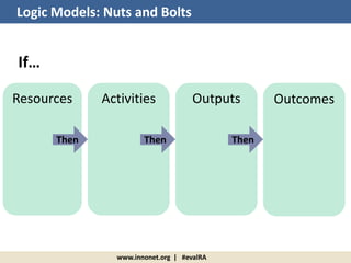 www.innonet.org | #evalRA
Logic Models: Nuts and Bolts
Resources Activities Outputs Outcomes
Then
If…
Then Then
 