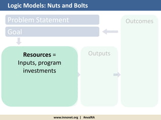 www.innonet.org | #evalRA
Logic Models: Nuts and Bolts
Goal
Problem Statement
Activities Outputs
Outcomes
Resources =
Inpu...