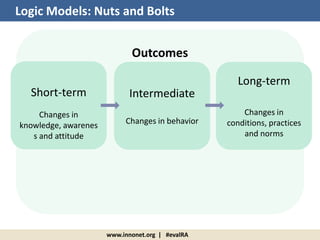 Outcomes
www.innonet.org | #evalRA
Logic Models: Nuts and Bolts
Short-term
Changes in
knowledge, awarenes
s and attitude
L...