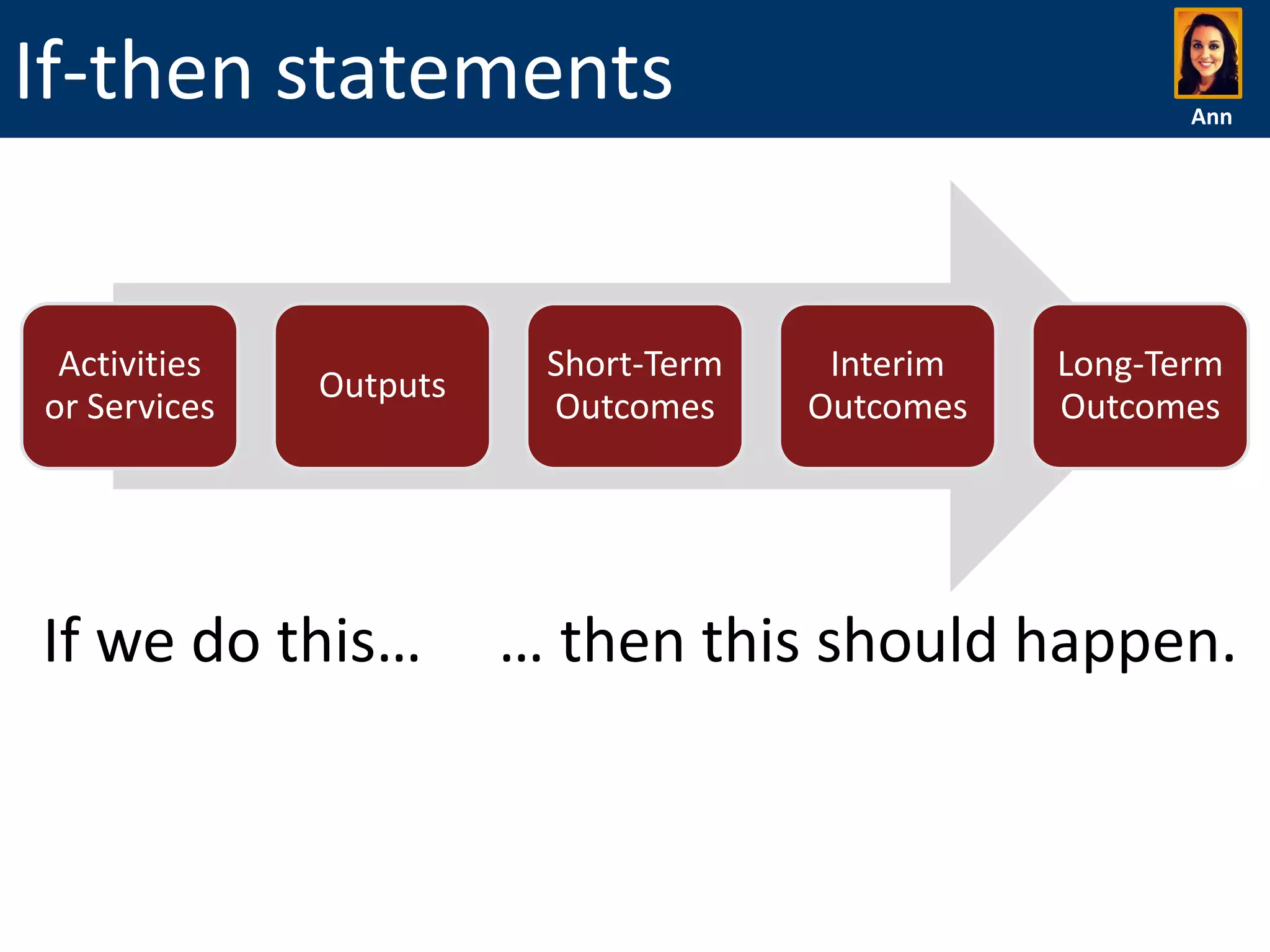 If-then statements

Activities
or Services

Outputs

If we do this…

Short-Term
Outcomes

Ann

Interim
Outcomes

Long-Term
Outcomes

… then this should happen.

 