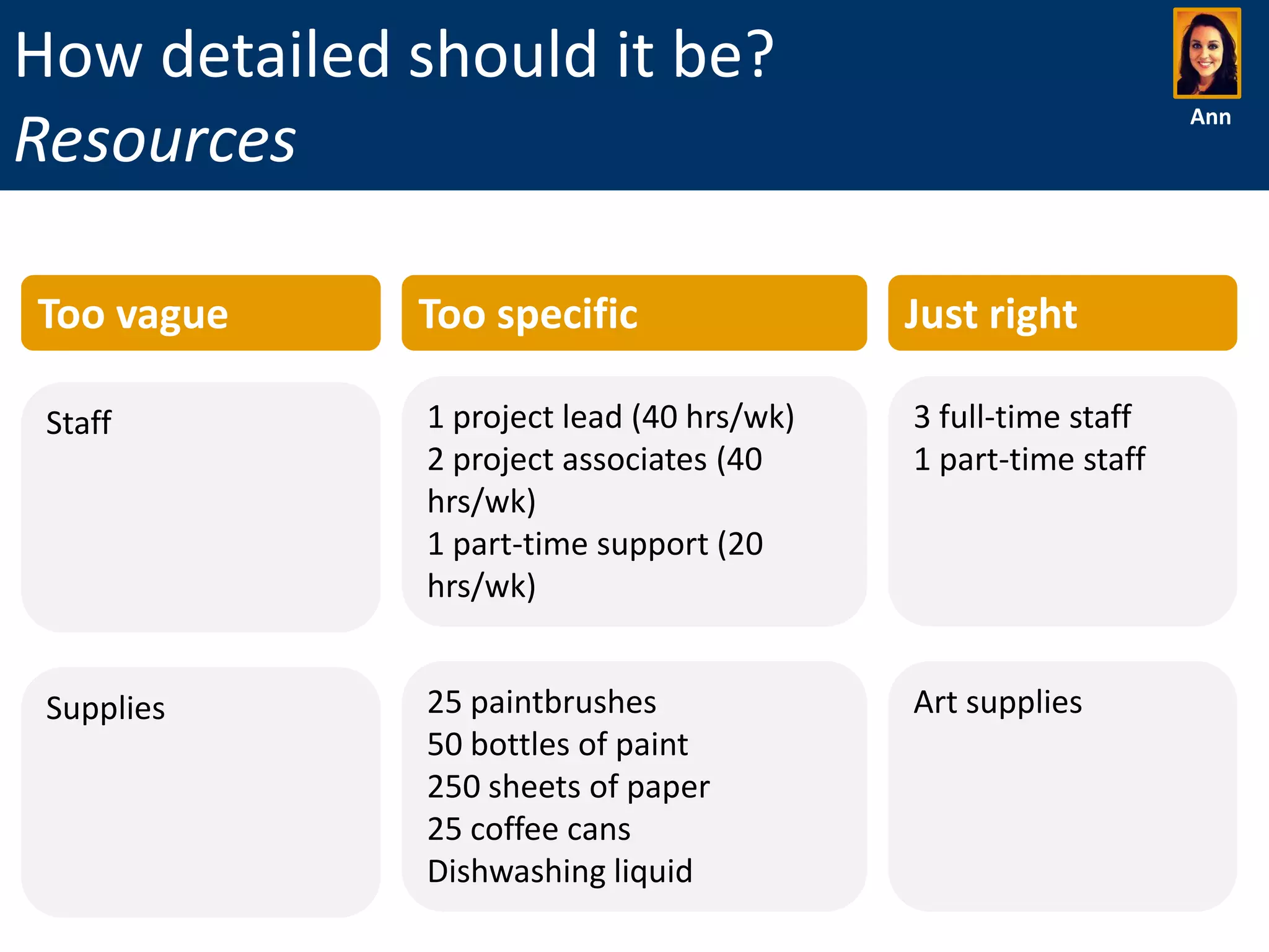 How detailed should it be?
Resources

Ann

Too vague

Too specific

Just right

Staff

1 project lead (40 hrs/wk)
2 project associates (40
hrs/wk)
1 part-time support (20
hrs/wk)

3 full-time staff
1 part-time staff

Supplies

25 paintbrushes
50 bottles of paint
250 sheets of paper
25 coffee cans
Dishwashing liquid

Art supplies

 