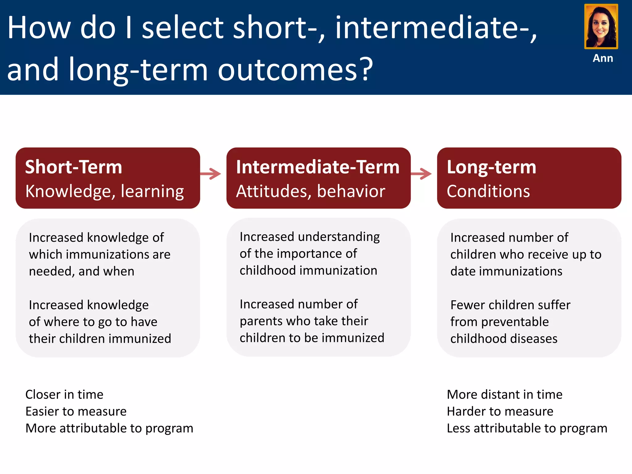 How do I select short-, intermediate-,
and long-term outcomes?

Ann

Short-Term

Intermediate-Term

Long-term

Knowledge, learning

Attitudes, behavior

Conditions

Increased knowledge of
which immunizations are
needed, and when

Increased understanding
of the importance of
childhood immunization

Increased number of
children who receive up to
date immunizations

Increased knowledge
of where to go to have
their children immunized

Increased number of
parents who take their
children to be immunized

Fewer children suffer
from preventable
childhood diseases

Closer in time
Easier to measure
More attributable to program

More distant in time
Harder to measure
Less attributable to program

 