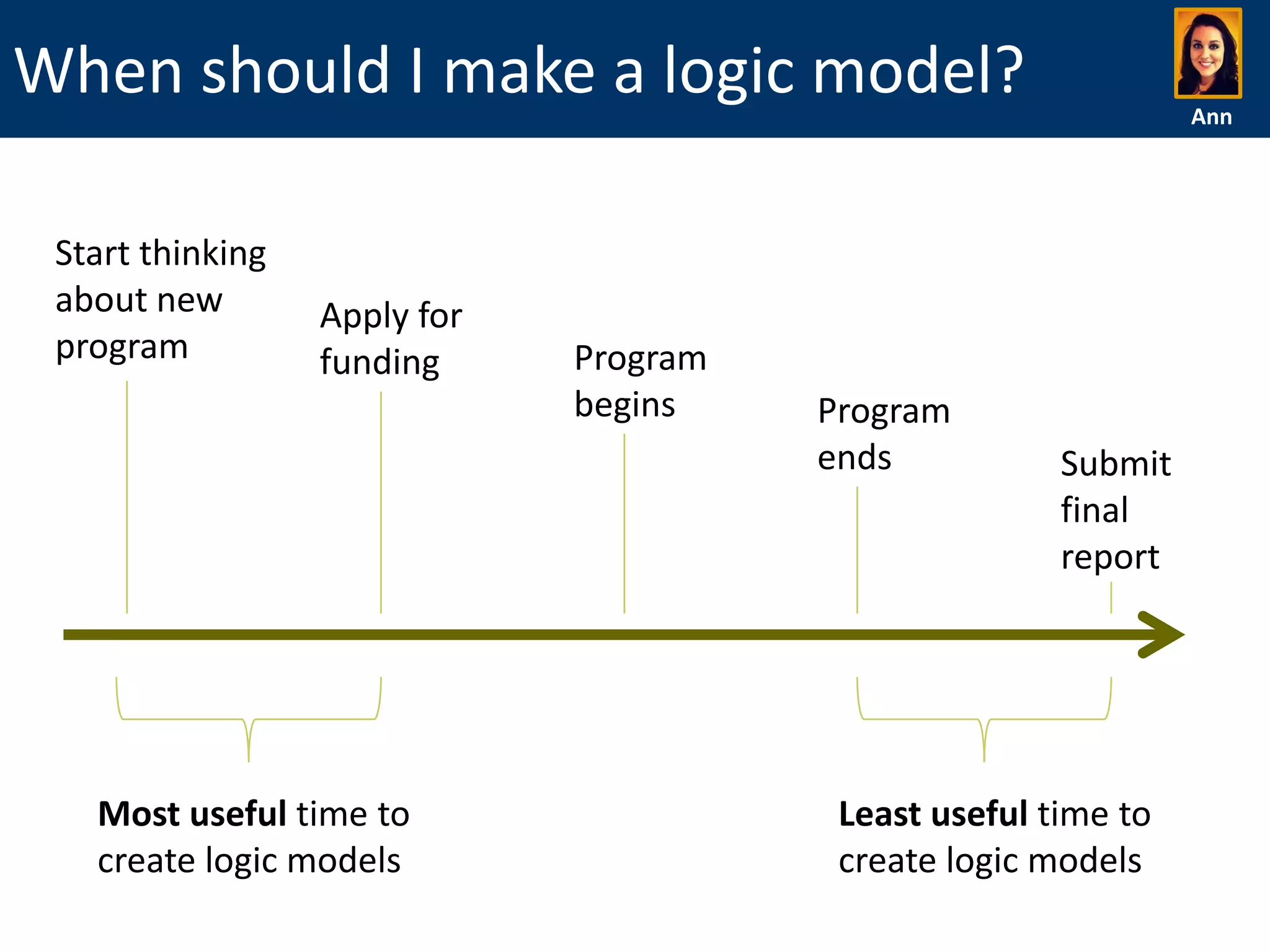 When should I make a logic model?
Start thinking
about new
program

Apply for
funding

Most useful time to
create logic models

Program
begins

Program
ends

Ann

Submit
final
report

Least useful time to
create logic models

 