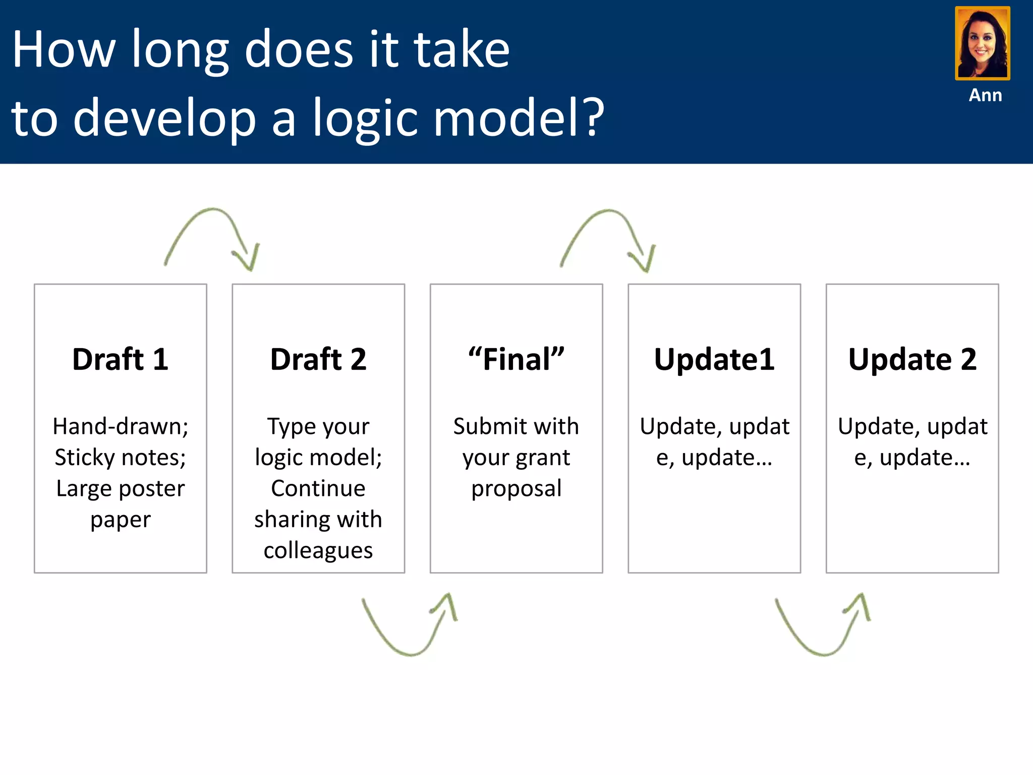 How long does it take
to develop a logic model?

Ann

Draft 1

Draft 2

“Final”

Update1

Update 2

Hand-drawn;
Sticky notes;
Large poster
paper

Type your
logic model;
Continue
sharing with
colleagues

Submit with
your grant
proposal

Update, updat
e, update…

Update, updat
e, update…

 