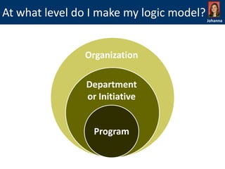 At what level do I make my logic model?
Organization
Department
or Initiative

Program

Johanna

 