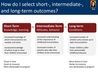 How do I select short-, intermediate-,
and long-term outcomes?

Ann

Short-Term

Intermediate-Term

Long-term

Knowledge, learning

Attitudes, behavior

Conditions

Increased knowledge of
which immunizations are
needed, and when

Increased understanding
of the importance of
childhood immunization

Increased number of
children who receive up to
date immunizations

Increased knowledge
of where to go to have
their children immunized

Increased number of
parents who take their
children to be immunized

Fewer children suffer
from preventable
childhood diseases

Closer in time
Easier to measure
More attributable to program

More distant in time
Harder to measure
Less attributable to program

 