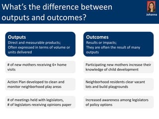 What’s the difference between
outputs and outcomes?

Johanna

Outputs

Outcomes

Direct and measurable products;
Often expressed in terms of volume or
units delivered

Results or impacts;
They are often the result of many
outputs

# of new mothers receiving 6+ home
visits

Participating new mothers increase their
knowledge of child development

Action Plan developed to clean and
monitor neighborhood play areas

Neighborhood residents clear vacant
lots and build playgrounds

# of meetings held with legislators,
# of legislators receiving opinions paper

Increased awareness among legislators
of policy options

 