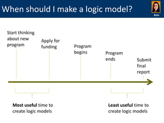 When should I make a logic model?
Start thinking
about new
program

Apply for
funding

Most useful time to
create logic models

Program
begins

Program
ends

Ann

Submit
final
report

Least useful time to
create logic models

 
