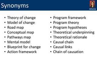 Synonyms
•
•
•
•
•
•
•
•

Theory of change
Model of change
Road map
Conceptual map
Pathways map
Mental model
Blueprint for change
Action framework

Johanna

•
•
•
•
•
•
•
•

Program framework
Program theory
Program hypotheses
Theoretical underpinning
Theoretical rationale
Causal chain
Causal links
Chain of causation

 