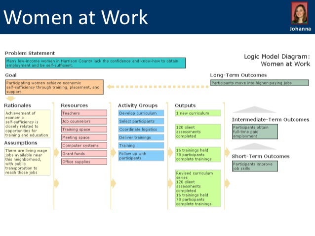 Microsoft Office Logic Model Template from image.slidesharecdn.com