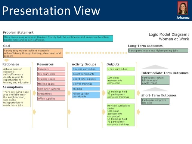 Do-It-Yourself Logic Models: Examples, Templates, and Checklists Slide 24