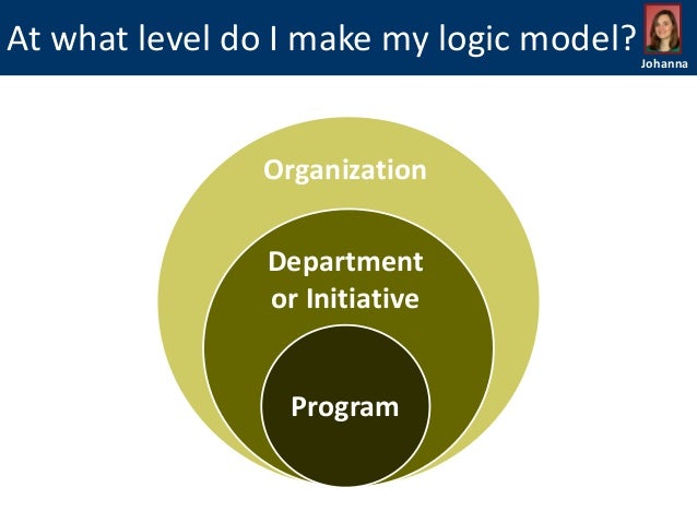 Do-It-Yourself Logic Models: Examples, Templates, and Checklists Slide 26