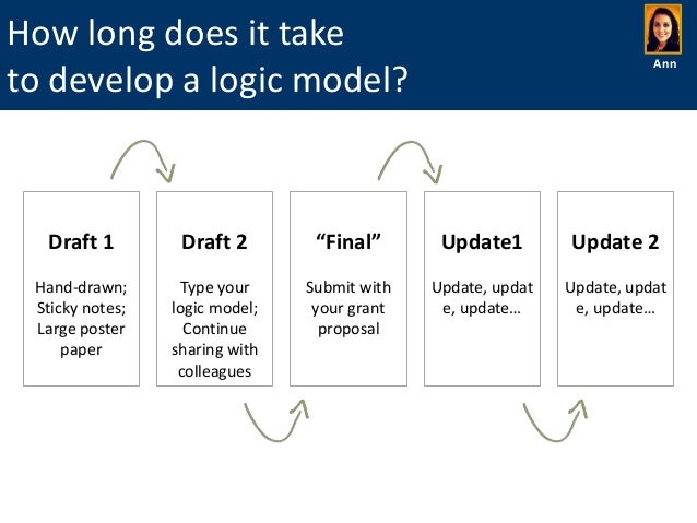 Do-It-Yourself Logic Models: Examples, Templates, and Checklists Slide 33