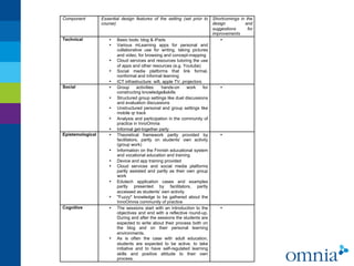 Component         Essential design features of the setting (set prior to       Shortcomings in the
                  course)                                                      design         and
                                                                               suggestions      for
                                                                               improvements
Technical             •   Basic tools: blog & iPads                                •
                      •   Various mLearning apps for personal and
                          collaborative use for writing, taking pictures
                          and video, for browsing and concept-mapping
                      •   Cloud services and resources tutoring the use
                          of apps and other resources (e.g. Youtube)
                      •   Social media platforms that link formal,
                          nonformal and informal learning
                      •   ICT infrastructure: wifi, apple TV, projectors
Social                •   Group       activities:  hands-on     work     for      •
                          constructing knowledge&skills
                      •   Structured group settings like duel discussions
                          and evaluation discussions
                      •   Unstructured personal and group settings like
                          mobile qr track
                      •   Analysis and participation in the community of
                          practice in InnoOmnia
                      •   Informal get-together party
Epistemological       •   Theoretical framework partly provided by                •
                          facilitators, partly on students’ own activity
                          (group work)
                      •   Information on the Finnish educational system
                          and vocational education and training
                      •   Device and app training provided
                      •   Cloud services and social media platforms
                          partly assisted and partly as their own group
                          work
                      •   Edutech application cases and examples
                          partly presented by facilitators, partly
                          accessed as students’ own activity
                      •   "Fuzzy" knowledge to be gathered about the
                          InnoOmnia community of practice
Cognitive             •   The sessions start with an introduction to the          •
                          objectives and end with a reflective round-up.
                          During and after the sessions the students are
                          expected to write about their process both on
                          the blog and on their personal learning
                          environments.
                      •   As is often the case with adult education,
                          students are expected to be active, to take
                          initiative and to have self-regulated learning
                          skills and positive attitude to their own
                          process.
 