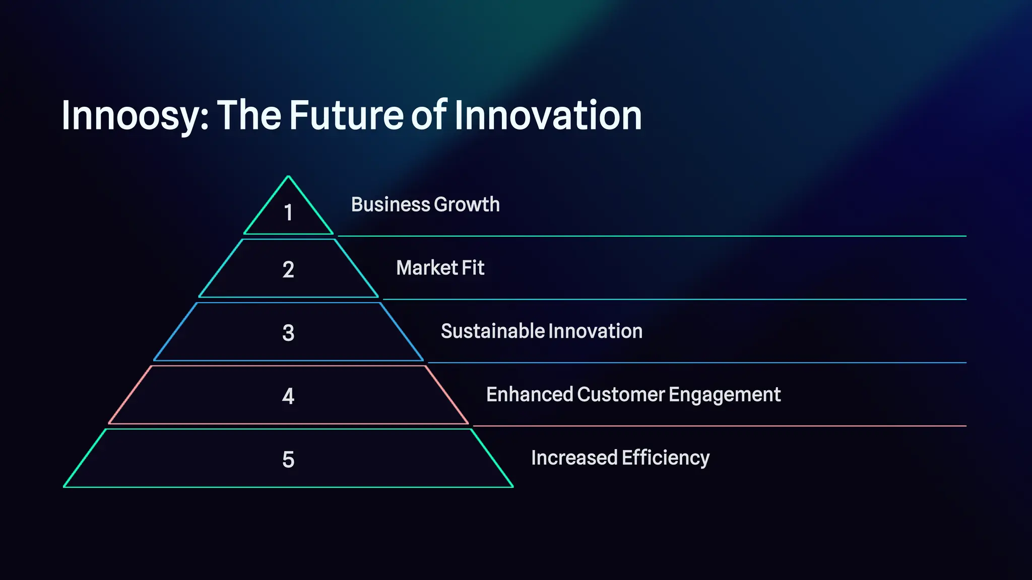 Innoosy: The Future of Innovation
1 Business Growth
2 Market Fit
3 Sustainable Innovation
4 Enhanced Customer Engagement
5 Increased Efficiency
 
