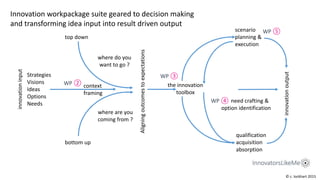 innovationinput
Strategies
Visions
Ideas
Options
Needs
top down
bottom up
where do you
want to go ?
where are you
coming from ?
Aligningoutcomestoexpectations
the innovation
toolbox
Innovation workpackage suite geared to decision making
and transforming idea input into result driven output
scenario
planning &
execution
need crafting &
option identification
qualification
acquisition
absorption
WP ⑤
WP ②
WP ③
WP ④
innovationoutput
© c. lockhart 2015
context
framing
 