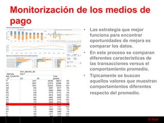 © Nuk
Monitorización de los medios de
pago
• Las estrategia que mejor
funciona para encontrar
oportunidades de mejora es
comparar los datos.
• En este proceso se comparan
diferentes características de
las transacciones versus el
comportamiento promedio.
• Típicamente se buscan
aquellos valores que muestran
comportamientos diferentes
respecto del promedio.
Attempts
PAY_MACRO_RE
SULT
BIN_COUNTRY
_ID KO OK
Total
general
IT 3201 35436 38637 8%
ES 2821 27275 30096 9%
FR 3021 22303 25324 12%
GB 530 8487 9017 6%
SE 515 6469 6984 7%
NO 336 5776 6112 5%
CH 678 4875 5553 12%
DE 443 4983 5426 8%
US 495 2679 3174 16%
AU 170 2648 2818 6%
BE 426 1641 2067 21%
HU 286 1471 1757 16%
RU 118 1605 1723 7%
AT 123 1566 1689 7%
FI 163 1211 1374 12%
PT 178 868 1046 17%
AR 329 646 975 34%
NL 53 745 798 7%
 