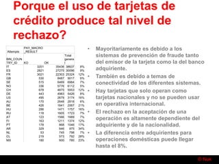© Nuk
Porque el uso de tarjetas de
crédito produce tal nivel de
rechazo?
• Mayoritariamente es debido a los
sistemas de prevención de fraude tanto
del emisor de la tarjeta como la del banco
adquiriente.
• También es debido a temas de
conectividad de los diferentes sistemas.
• Hay tarjetas que solo operan como
tarjetas nacionales y no se pueden usar
en operativa internacional.
• El rechazo en la aceptación de una
operación es altamente dependiente del
adquiriente y de la nacionalidad.
• La diferencia entre adquirientes para
operaciones domésticas puede llegar
hasta el 8%.
Attempts
PAY_MACRO
_RESULT
BIN_COUN
TRY_ID KO OK
Total
genera
l
IT 3201 35436 38637 8%
ES 2821 27275 30096 9%
FR 3021 22303 25324 12%
GB 530 8487 9017 6%
SE 515 6469 6984 7%
NO 336 5776 6112 5%
CH 678 4875 5553 12%
DE 443 4983 5426 8%
US 495 2679 3174 16%
AU 170 2648 2818 6%
BE 426 1641 2067 21%
HU 286 1471 1757 16%
RU 118 1605 1723 7%
AT 123 1566 1689 7%
FI 163 1211 1374 12%
PT 178 868 1046 17%
AR 329 646 975 34%
NL 53 745 798 7%
CL 219 573 792 28%
MX 180 600 780 23%
 
