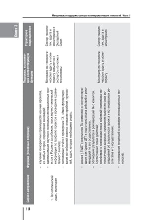 Книга 3.

                                                                                       Персонал, выполняю
                                                                                                               Структурное
      Бизнес направление    Функции (основные операции)                                щий соответствующую




114
                                                                                                               подразделение
                                                                                       функцию

                            – изучение конкурентных преимуществ научных проектов,
                              их слабых сторон, определение инноваций;
                            – идентификация научного потенциала инновационных про      Менеджер по технологи   Сектор техноло
                              ектов в России и за рубежом, поиск научно технической    ческому аудиту и мони   гич. аудита и
       1. Технологический
                              информации по профилю проектов и проведение сравни       торингу совместно с     мониторинга и
       аудит, мониторин
                                                                                       экспертом по науке и    Экспертный
                              тельного анализа;
                                                                                       технологиям             Совет.
                            – составление отчёта о проведении ТА, чёткое формулиро
                              вание потребностей клиента: описание проблем, труднос
                              тей, задач, которые необходимо решать.


                            – анализ ( SWOT) результатов ТА совместно с соответствую
                              щими секторами ЦТТ и подготовка плана действий и реко
                              мендаций по его осуществлению;
                            – обсуждение результатов и рекомендаций ТА с клиентом.
                              Согласование плана действий;
                                                                                       Менеджер по технологи   Сектор техноло
                            – содействие в реализации плана действий: подготовка тех
                                                                                       ческому аудиту и мони   гич. аудита и
                              нологических запросов, проведение маркетинговых ис       торингу.                мониторинга
                              следований об актуальности проекта и потенциальных ре
                              зультатов его осуществления;

                            – отслеживание тенденций в развитии инновационных тех
                              нологий;
                                                                                                                                Методическая поддержка центров коммерциализации технологий. Часть 1
 