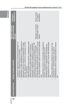 Книга 3.

                                                                                      Персонал, выполняю
                                                                                                              Структурное
      Бизнес направление   Функции (основные операции)                                щий соответствующую




116
                                                                                                              подразделение
                                                                                      функцию
                           – определение эффективности контактов организаций с их
                             партнёрами в решении вопросов по проектам;
                           – привлечение, по мере необходимости к сотрудничеству по
                             реализации проектов сторонних исследователей и разра
                             ботчиков. Содействие в заключени и реализации соглаше
                             ний о партнёрстве;
                           – содействие разработчикам проектов в продвижении иннова
                             ционных проектов на различных стадиях их готовности;
                           – организация и содействие в разработке и продвижении
                             инновационных проектов членов Некоммерческого парт
                             нёрства или других заинтересованных организаций;         Менеджер по технологи   Сектор техноло
                           – организация представления проектов в конкурсах, выстав   ческому аудиту и мони   гич. аудита и
                             ках, венчурных ярмарках и других аналогичных мероприя    торингу.                мониторинга
                             тиях;
                           – осуществление контроля за исполнением инновационных
                             проектов, организованных непосредственно ЦТТ;
                           – заполнение заявок от предприятий и организаций для
                             представления их на гранты и другие виды финансирова
                             ния;
                           – подготовка необходимых материалов для смежных под
                             разделений ЦТТ и Некоммерческого партнёрства;
                           – формирование отчётов о проведённой работе с проекта
                             ми.
                                                                                                                               Методическая поддержка центров коммерциализации технологий. Часть 1
 