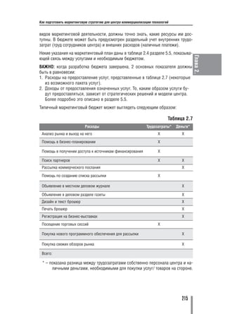 Как подготовить маркетинговую стратегию для центра коммерциализации технологий


видов маркетинговой деятельности, должны точно знать, какие ресурсы им дос
тупны. В бюджете может быть предусмотрен раздельный учет внутренних трудо
затрат (труд сотрудников центра) и внешних расходов (наличные платежи).
Некие указания на маркетинговый план даны в таблице 2.4 разделе 5.5, показыва




                                                                                           Глава 2.
ющей связь между услугами и необходимым бюджетом.
ВАЖНО: когда разработка бюджета завершена, 2 основных показателя должны
быть в равновесии:
1. Расходы на предоставление услуг, представленные в таблице 2.7 (некоторые
   из возможного пакета услуг).
2. Доходы от предоставления означенных услуг. То, каким образом услуги бу
   дут предоставляться, зависит от стратегических решений и модели центра.
   Более подробно это описано в разделе 5.5.
Типичный маркетинговый бюджет может выглядеть следующим образом:

                                                                             Таблица 2.7
                           Расходы                              Трудозатраты*    Деньги*
 Анализ рынка и выход на него                                          X           X

 Помощь в бизнес планировании                                          X

 Помощь в получении доступа к источникам финансирования                X

 Поиск партнеров                                                       X           X
 Рассылка коммерческого послания                                                   X

 Помощь по созданию списка рассылки                                    X

 Объявление в местном деловом журнале                                              X

 Объявление в деловом разделе газеты                                               X
 Дизайн и текст брошюр                                                             X
 Печать брошюр                                                                     X
 Регистрация на бизнес выставках                                                   X
 Посещение торговых сессий                                             X

 Покупка нового программного обеспечения для рассылки                              X

 Покупка свежих обзоров рынка                                                      X

 Всего:

 * – показана разница между трудозатратами собственно персонала центра и на
      личными деньгами, необходимыми для покупки услуг/ товаров на стороне.




                                                                                   215
 