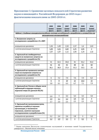 Приложение 3. Сравнение целевых показателей Стратегии развития
науки и инноваций в Российской Федерации до 2015 года с
фактическими показателями за 2005-2010 гг.


                                           2005     2006     2007      2008    2009       2010
                                          (план)   (план)   (план)    (план)  (план)     (план)
                                          (факт)   (факт)   (факт)    (факт)  (факт) (оценка)12
     Задача 1. Создание конкурентоспособного сектора исследований и разработок и условий для его
                                   расширенного воспроизводства
 1. Внутренние затраты на
 исследования и разработки в % к ВВП

 инерционная динамика                      1,36     1,49     1,54     1,57      1,6       1,63
 с учетом реализации Стратегии             1,36     1,51     1,62     1,71      1,91        2
                                           1,07     1,07     1,12     1,04      1,24      1,32
 2. Удельный вес внебюджетных
 средств во внутренних затратах на
 исследования и разработки (%)
 инерционная динамика                       41      42,5     44,8      45       45,2      45,4
 с учетом реализации Стратегии              41       43       45       48       52         60
                                           38,1     38,9     37,4     35,3      33,5       33
 3. Удельный вес вузовского сектора
 науки во внутренних затратах на
 исследования и разработки (%)
 инерционная динамика                        6       7,2      7,4      7,6      7,9        8,2
 с учетом реализации Стратегии               6        8       10       12       13,5       15
                                            5,8      6,1      6,3      6,7      7,1        7,9
 4. Удельный вес России в общем числе
 публикаций в ведущих научных
 журналах мира (по данным ISI) (%)

 инерционная динамика                       2,9      3        3,2      3,3      3,5        3,6
 с учетом реализации Стратегии              2,9      3,1      3,2      3,4      3,5         4
                                            2,7      2,4      2,5      2,5      2,5        2,5
 5. Удельный вес выпускников вузов,
 принятых на работу в научные
 организации, в численности
 персонала, занятого научными
 исследованиями и разработками (%)
 инерционная динамика                       2,2      2,4      2,6      2,8       3         3,2
 с учетом реализации Стратегии              2,2      2,9      3,5       4       4,5         5


12
  Оценка выполнена Институтом статистических исследований и экономики знаний Государственного
университета – Высшей школы экономики
           Инновационная Россия – 2020                                            101
 
