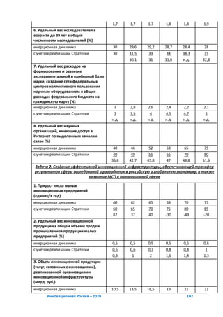 1,7     1,7      1,7      1,8      1,8      1,9
6. Удельный вес исследователей в
возрасте до 39 лет в общей
численности исследователей (%)
инерционная динамика                  30      29,6     29,2    28,7     28,4       28
с учетом реализации Стратегии         30      31,5     33       34      34,3       35
                                              30,1     31      31,8     н.д.      32,8
7. Удельный вес расходов на
формирование и развитие
экспериментальной и приборной базы
науки, создание сети федеральных
центров коллективного пользования
научным оборудованием в общих
расходах федерального бюджета на
гражданскую науку (%)
инерционная динамика                  3       2,8      2,6      2,4      2,2      2,1
с учетом реализации Стратегии         3       3,5       4       4,5     4,7        5
                                     н.д.     н.д.     н.д.     н.д.    н.д.      н.д.
8. Удельный вес научных
организаций, имеющих доступ в
Интернет по выделенным каналам
связи (%)
инерционная динамика                  40       46      52       58       65        75
с учетом реализации Стратегии         40       49       55      65       70        80
                                     36,8     42,7     45,8     47      48,8      51,6
Задача 2. Создание эффективной инновационной инфраструктуры, обеспечивающей трансфер
результатов сферы исследований и разработок в российскую и глобальную экономику, а также
                          развитие МСП в инновационной сфере

1. Прирост числа малых
инновационных предприятий
(единиц/в год)
инерционная динамика                  60       62      65       68       70        75
с учетом реализации Стратегии         60       65      70        75       80       85
                                      82       37      40       -30      -43      -20
2. Удельный вес инновационной
продукции в общем объеме продаж
промышленной продукции малых
предприятий (%)
инерционная динамика                  0,5     0,5      0,5      0,5      0,6      0,6
с учетом реализации Стратегии         0,5     0,6      0,7      0,8      0,8       1
                                      0,3      1        2       1,6      1,4      1,3
3. Объем инновационной продукции
(услуг, связанных с инновациями),
реализованной организациями
инновационной инфраструктуры
(млрд, руб,)
инерционная динамика                 10,5     13,5     16,5     19       21        22
      Инновационная Россия – 2020                                         102
 