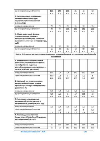 с учетом реализации Стратегии         10,5    17,5     29,5     35       43        50
                                      н.д.    н.д.     н.д.    н.д.     н.д.      н.д.
4. Число ежегодно создаваемых
элементов инфраструктуры
национальной инновационной
системы (ед,)
инерционная динамика                  70       73      78       85       90        95
с учетом реализации Стратегии          70      77      159     160      180       200
                                      н.д.    н.д.     н.д.    н.д.     н.д.      н.д.
5. Объем инвестиций фондов,
осуществляющих прямые и
венчурные инвестиции в компании
высокотехнологичных секторов (млрд,
руб,)
инерционная динамика                  11       13      16       21       26        31
с учетом реализации Стратегии          11      20       36      60       90       125
                                      н.д.    н.д.     н.д.    н.д.     н.д.      н.д.
Задача 3. Развитие институтов использования и правовой охраны результатов исследований и
                                      разработок

1. Коэффициент изобретательской
активности (число патентных заявок
на изобретения, поданных
российскими заявителями в стране, в
расчете на 10 тыс, населения)
инерционная динамика                  1,65    1,7      1,9     1,92     1,93      1,94
с учетом реализации Стратегии         1,65    1,8        2     2,5       2,7        4
                                      1,66    1,96     1,93    1,95      1,8      1,85
2. Удельный вес нематериальных
активов в общей сумме активов
организаций сектора исследований и
разработок (%)
инерционная динамика                  0,9     1,2      1,5      1,9      2,5      3,5
с учетом реализации Стратегии         0,9     3,5       7       10      12,5       15
                                      н.д.    н.д.     н.д.    н.д.     н.д.      н.д.
3. Число зарегистрированных
договоров об уступке патента и
лицензионных договоров (тыс. ед,)
инерционная динамика                  2,1     2,2      2,3      2,4      2,5      2,6
с учетом реализации Стратегии                 2,5               3,4       4       4,6
                                      2,1     2,4      2,9      2,7      2,4      2,4
4. Число выданных патентов
(свидетельств) Российской Федерации
на изобретения (тыс. ед,)

инерционная динамика                  21      20,9     23,4    25,1     26,9      28,8
с учетом реализации Стратегии         21       25      26,5    30,5     30,9      31,2

      Инновационная Россия – 2020                                         103
 