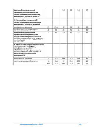 Удельный вес предприятий                             9,4    9,6    9,4     9,5
промышленного производства,
осуществлявших технологические
инновации, в общем их числе(%)14

4. Удельный вес предприятий,
осуществлявших организационные
инновации, в общем их числе (%)
инерционная динамика                   29     29,5   32     35     38      40
с учетом реализации Стратегии          29     30     35     40     45      50
Удельный вес предприятий                -     3,2    3,5    3,5    3,7     3,9
промышленного производства,
осуществлявших организационные
инновации в отчетном году, в общем
их числе (%)14

5. Удельный вес затрат на выполнение
исследований и разработок,
приобретение объектов
интеллектуальной собственности в
затратах на технологические
инновации (%)
инерционная динамика                   18     18,2   18,4   18,6   18,8    19
с учетом реализации Стратегии           18    18,5    19    19,5   19,8    20
                                       16,5   19,2   18,1   15,9   28,2    27




      Инновационная Россия – 2020                                    105
 