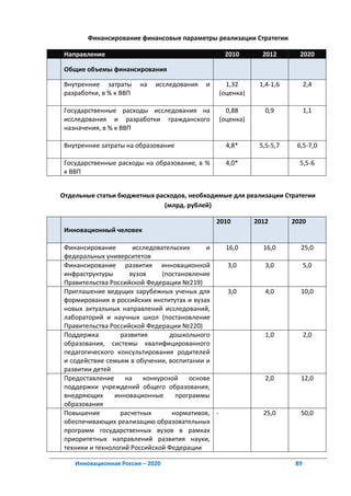 Финансирование финансовые параметры реализации Стратегии

 Направление                                        2010        2012       2020

 Общие объемы финансирования

 Внутренние затраты      на   исследования   и       1,32      1,4-1,6         2,4
 разработки, в % к ВВП                             (оценка)

 Государственные расходы исследования на             0,88        0,9           1,1
 исследования и разработки гражданского            (оценка)
 назначения, в % к ВВП

 Внутренние затраты на образование                   4,8*      5,5-5,7    6,5-7,0

 Государственные расходы на образование, в %         4,0*                  5,5-6
 к ВВП


Отдельные статьи бюджетных расходов, необходимые для реализации Стратегии
                             (млрд. рублей)

                                                 2010         2012       2020
 Инновационный человек

 Финансирование        исследовательских     и       16,0       16,0       25,0
 федеральных университетов
 Финансирование развития инновационной               3,0         3,0           5,0
 инфраструктуры       вузов     (постановление
 Правительства Российской Федерации №219)
 Приглашение ведущих зарубежных ученых для           3,0         4,0       10,0
 формирования в российских институтах и вузах
 новых актуальных направлений исследований,
 лабораторий и научных школ (постановление
 Правительства Российской Федерации №220)
 Поддержка         развития       дошкольного                    1,0           2,0
 образования, системы квалифицированного
 педагогического консультирования родителей
 и содействие семьям в обучении, воспитании и
 развитии детей
 Предоставление     на    конкурсной    основе                   2,0       12,0
 поддержки учреждений общего образования,
 внедряющих      инновационные      программы
 образования
 Повышение        расчетных        нормативов, -                25,0       50,0
 обеспечивающих реализацию образовательных
 программ государственных вузов в рамках
 приоритетных направлений развития науки,
 техники и технологий Российской Федерации

    Инновационная Россия – 2020                                           89
 