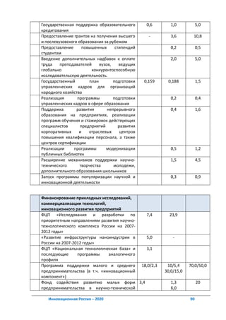 Государственная поддержка образовательного        0,6       1,0           5,0
кредитования
Предоставление грантов на получения высшего        -        3,6        10,8
и послевузовского образования за рубежом
Предоставление      повышенных      стипендий               0,2           0,5
студентам
Введение дополнительных надбавок к оплате                   2,0           5,0
труда    преподавателей     вузов,    ведущих
глобально                конкурентоспособную
исследовательскую деятельность.
Государственный        план        подготовки    0,159    0,188           1,5
управленческих кадров для организаций
народного хозяйства
Реализация       программы         подготовки               0,2           0,4
управленческих кадров в сфере образования
Поддержка        развития       непрерывного                0,4           1,6
образования на предприятиях, реализации
программ обучения и стажировок действующих
специалистов       предприятий        развития
корпоративных     и    отраслевых      центров
повышения квалификации персонала, а также
центров сертификации
Реализации      программы      модернизации                 0,5           1,2
публичных библиотек
Расширение механизмов поддержки научно-                     1,5           4,5
технического       творчества      молодежи,
дополнительного образования школьников
Запуск программы популяризации научной и                    0,3           0,9
инновационной деятельности


Финансирование прикладных исследований,
коммерциализации технологий,
инновационного развития предприятий
ФЦП «Исследования и разработки по           7,4            23,9
приоритетным направлениям развития научно-
технологического комплекса России на 2007-
2012 годы»
«Развитие инфраструктуры наноиндустрии в    5,0              -
России на 2007-2012 годы»
ФЦП «Национальная технологическая база» и   3,1
последующие      программы     аналогичного
профиля
Программа поддержки малого и среднего 18,0/2,3            10/5,4     70,0/50,0
предпринимательства (в т.ч. «инновационный               30,0/15,0
компонент»)
Фонд содействия развитию малых форм 3,4                     1,3           20
предпринимательства в научно-технической                    6,0

   Инновационная Россия – 2020                                       90
 