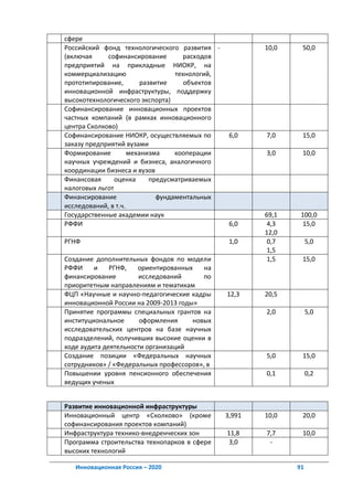 сфере
Российский фонд технологического развития -              10,0    50,0
(включая     софинансирование         расходов
предприятий на прикладные НИОКР, на
коммерциализацию                   технологий,
прототипирование,        развитие     объектов
инновационной инфраструктуры, поддержку
высокотехнологического экспорта)
Софинансирование инновационных проектов
частных компаний (в рамках инновационного
центра Сколково)
Софинансирование НИОКР, осуществляемых по         6,0    7,0     15,0
заказу предприятий вузами
Формирование         механизма     кооперации            3,0     10,0
научных учреждений и бизнеса, аналогичного
координации бизнеса и вузов
Финансовая      оценка      предусматриваемых
налоговых льгот
Финансирование                фундаментальных
исследований, в т.ч.
Государственные академии наук                            69,1    100,0
РФФИ                                              6,0     4,3     15,0
                                                         12,0
РГНФ                                              1,0     0,7        5,0
                                                          1,5
Создание дополнительных фондов по модели                  1,5    15,0
РФФИ     и    РГНФ,   ориентированных    на
финансирование        исследований       по
приоритетным направлениям и тематикам
ФЦП «Научные и научно-педагогические кадры       12,3    20,5
инновационной России на 2009-2013 годы»
Принятие программы специальных грантов на                2,0         5,0
институциональное      оформления     новых
исследовательских центров на базе научных
подразделений, получивших высокие оценки в
ходе аудита деятельности организаций
Создание позиции «Федеральных научных                    5,0     15,0
сотрудников» / «Федеральных профессоров», в
Повышении уровня пенсионного обеспечения                 0,1         0,2
ведущих ученых


Развитие инновационной инфраструктуры
Инновационный центр «Сколково» (кроме            3,991   10,0    20,0
софинансирования проектов компаний)
Инфраструктура технико-внедренческих зон         11,8    7,7     10,0
Программа строительства технопарков в сфере       3,0     -
высоких технологий

   Инновационная Россия – 2020                                  91
 