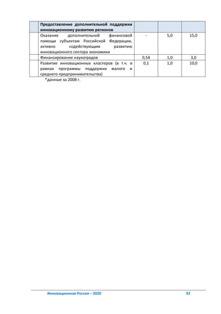 Предоставление дополнительной поддержки
инновационному развитию регионов
Оказание     дополнительной     финансовой    -     5,0    15,0
помощи субъектам Российской Федерации,
активно       содействующим       развитию
инновационного сектора экономики
Финансирование наукоградов                   0,54   1,0     3,0
Развитие инновационных кластеров (в т.ч. в    0,1   1,0    10,0
рамках программы поддержки малого и
среднего предпринимательства)
  *данные за 2008 г.




   Инновационная Россия – 2020                            92
 