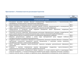 Приложение 1. Основные шаги по реализации Стратегии


№                                                                                                                    Срок
                                                Ключевой результат
п/п                                                                                                               достижения
                                                 ИННОВАЦИОННЫЙ ЧЕЛОВЕК
1.    Расширение масштабов программ обучения инновационному предпринимательству и технологическому               2011 г.
      менеджменту в системы высшего и дополнительного образования
2.    Запуск программы популяризации научной и инновационной деятельности                                        2011 г.
3.    Первое награждение государственными наградами наиболее успешных предпринимателей в инновационной           2011 г.
      сфере с широким освещением их успехов и достижений в средствах массовой информации.
4.    Предоставление на конкурсной основе поддержки учреждениям общего образования, внедряющим                   2012 г.
      инновационные программы образования
5.    Повышение расчетных нормативов, обеспечивающих реализацию образовательных программ государственных         2012 г.
      вузов в рамках приоритетных направлений развития науки, техники и технологий Российской Федерации
6.    Предоставление грантов на получение высшего и послевузовского образования за рубежом                       2012 г.
7.    Введение дополнительных надбавок к оплате труда преподавателей вузов, ведущих глобально                    2012 г.
      конкурентоспособную исследовательскую деятельность.
8.    Поддержка развития непрерывного образования на предприятиях, реализации программ обучения и стажировок     2012 г.
      действующих специалистов предприятий развития корпоративных и отраслевых центров повышения
      квалификации персонала, а также центров сертификации
9.    Запуск программы поддержки научно-технического творчества молодежи, дополнительного образования            2012 г.
      школьников.
10.   Создание с участием телевизионных каналов, финансируемых государством, научно-популярного                  2012 г.
      развлекательного телеканала с российским и зарубежным контентом
11.   Учреждение национальной инновационной премии, возможно, на основе развития одной из существующих           2012 г.
      («Русские инновации») - за лучший инновационный потребительский продукт, прорывную технологию, способную
      изменить качество жизни, за прорыв на зарубежные рынки, формирование инновационных систем управления
 