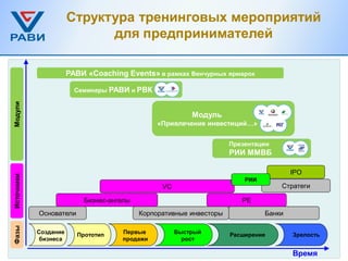 Структура тренинговых мероприятий
                             для предпринимателей

                       РАВИ «Coaching Events» в рамках Венчурных ярмарок

                         Семинары РАВИ и РВК
Модули




                                                          Модуль
                                                «Привлечение инвестиций…»


                                                                     Презентации
                                                                     РИИ ММВБ

                                                                                       IPO
Источники




                                                                         РИИ
                                                 VC                                Стратеги

                           Бизнес-ангелы                                PE
            Основатели                     Корпоративные инвесторы             Банки
Фазы




            Создание     Прототип    Первые           Быстрый        Расширение        Зрелость
             бизнеса                 продажи            рост

                                                                                       Время
 