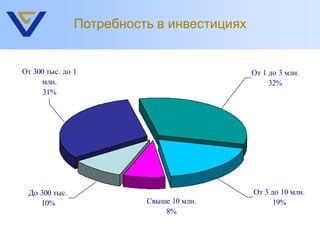 Потребность в инвестициях


От 300 тыс. до 1                           От 1 до 3 млн.
     млн.                                       32%
      31%




 До 300 тыс.                               От 3 до 10 млн.
    10%                  Свыше 10 млн.           19%
                             8%
 