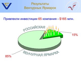Результаты
            Венчурных Ярмарок


Привлекли инвестиции 65 компания - $165 млн.




                                          15%




 85%
 
