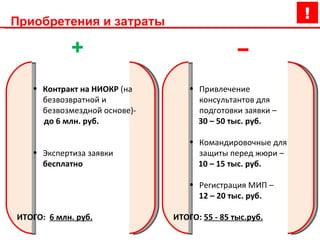 Приобретения и затраты + − Контракт на НИОКР  (на безвозвратной и безвозмездной основе)-  до 6 млн. руб. Экспертиза заявки  бесплатно ИТОГО:  6 млн. руб. Привлечение консультантов для подготовки заявки –  3 0 –  50  тыс. руб. Командировочные для защиты перед жюри –  10  –  15  тыс. руб. Регистрация МИП – 1 2  – 2 0  тыс. руб. ИТОГО:  55  -  85  тыс.руб. 
